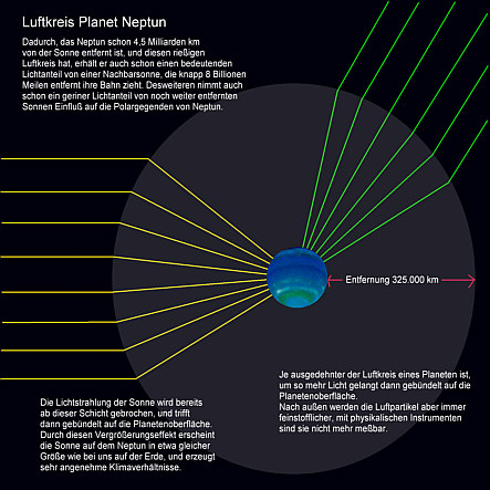 Luftkreis Planet Neptun